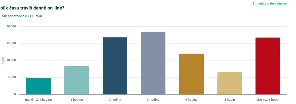 Čtyři hodiny denně u displeje ničí dětskou psychiku podle této nové studie 1 2026 02 09 13h09 26