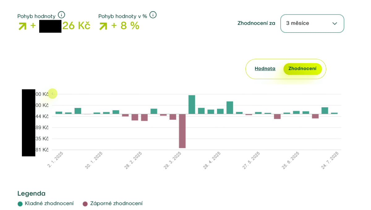 Naše dojmy z investiční platformy Fondee po 2 a půl letech 38 Fondee cervenec 2025 1