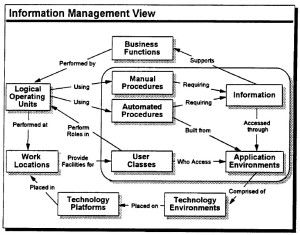 Information View of the Architecture