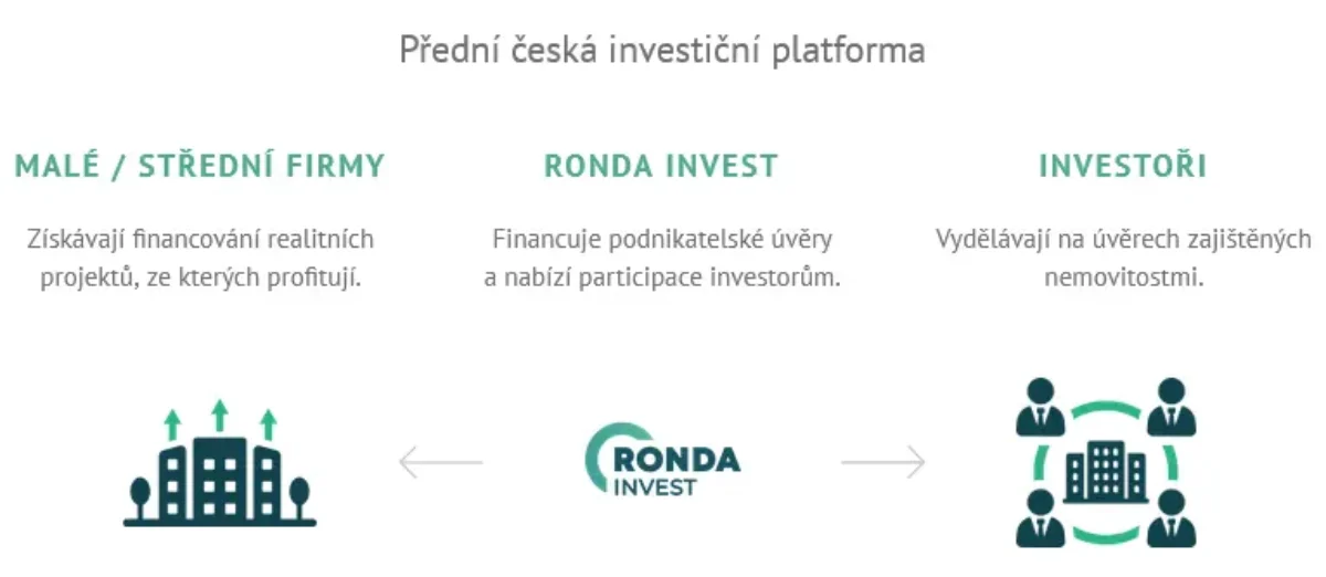 Ronda Invest - když se chcete podílet na úspěšných realitních investicích. Jak fungují? 8 Ronda Invest 5