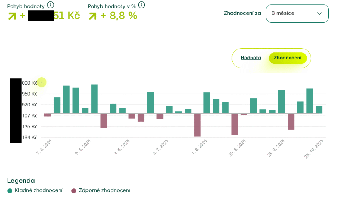 Naše dojmy z investiční platformy Fondee po 2 a půl letech 40 Screenshot 2025 11 02 at 17 11 23 Prehled Fondee