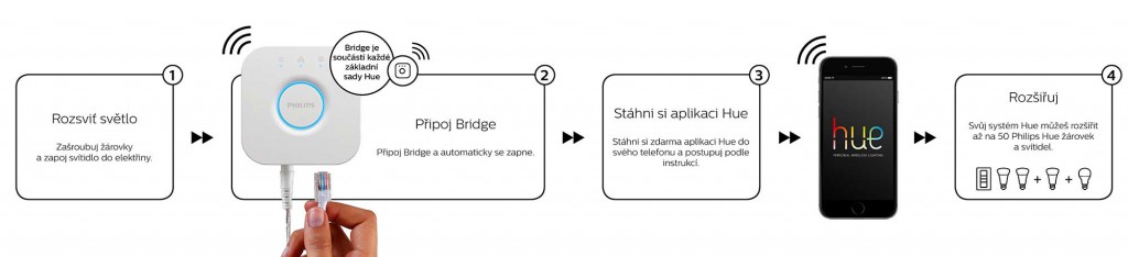 Philips HUE - dálkově ovládaný inteligentní světelný systém pro fajnšmekry 1 Jak HUE funguje?
