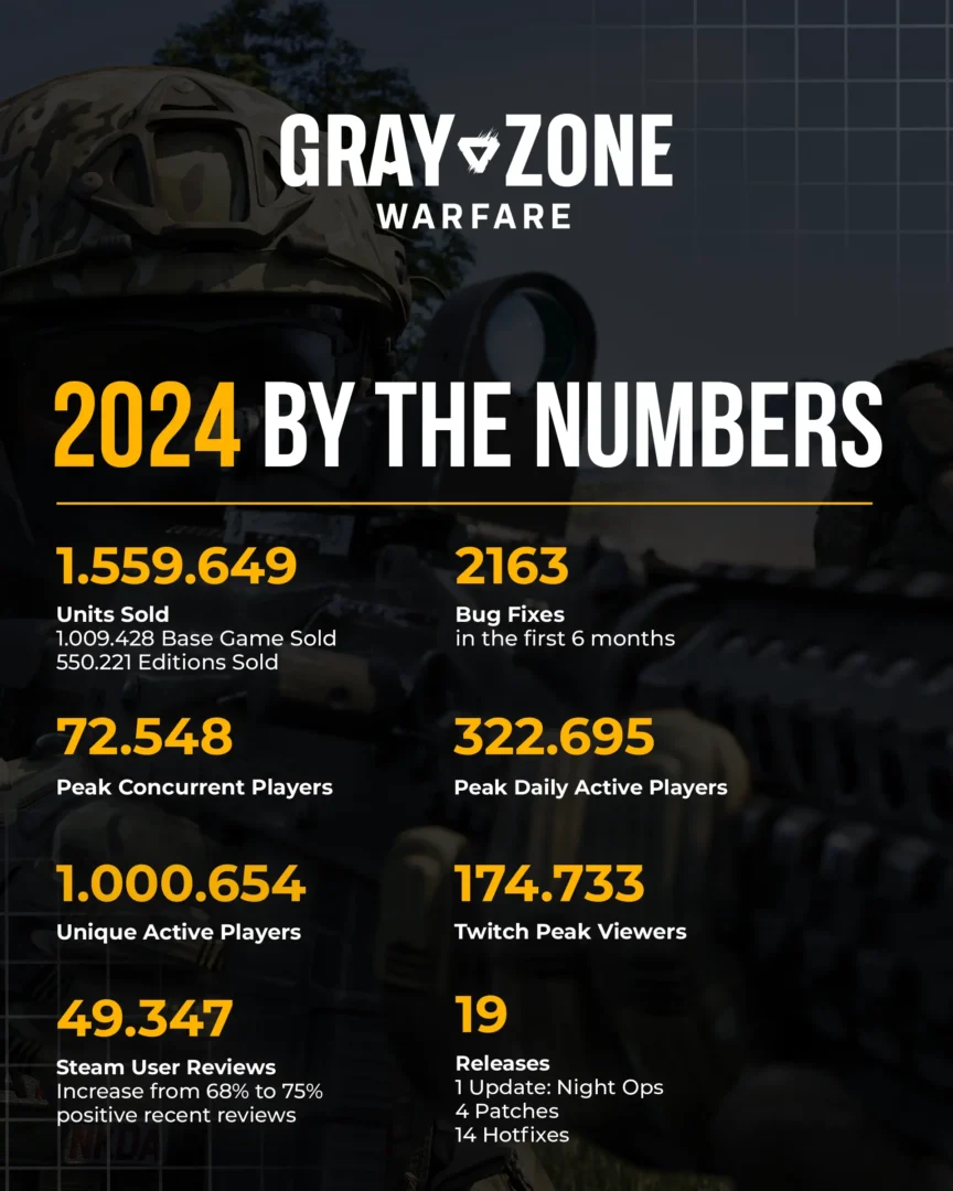 Madfinger Games, tvůrci Gray Zone Warfare, rekapitulují loňský rok 1 infographic4x5