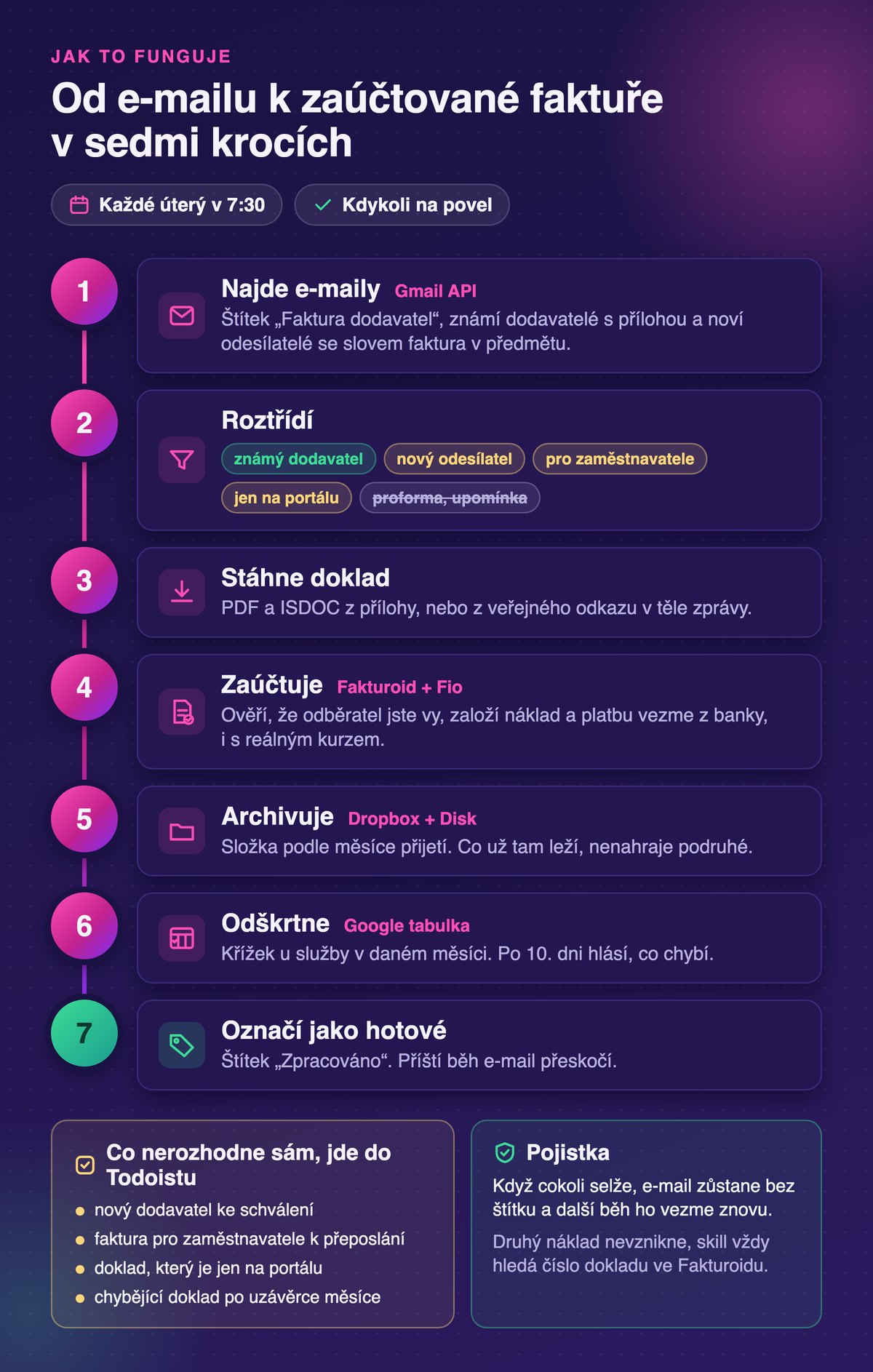 Jak jsem se úplně zbavil zpracování faktur od dodavatelů a jak to zvládnete i vy 1 Automatizace faktur od dodavatelů: infografika sedmi kroků: najde e-maily, roztřídí, stáhne doklad, zaúčtuje ve Fakturoidu, archivuje, odškrtne v tabulce a označí štítkem Zpracováno, s větví do Todoistu a pojistkou proti duplicitám