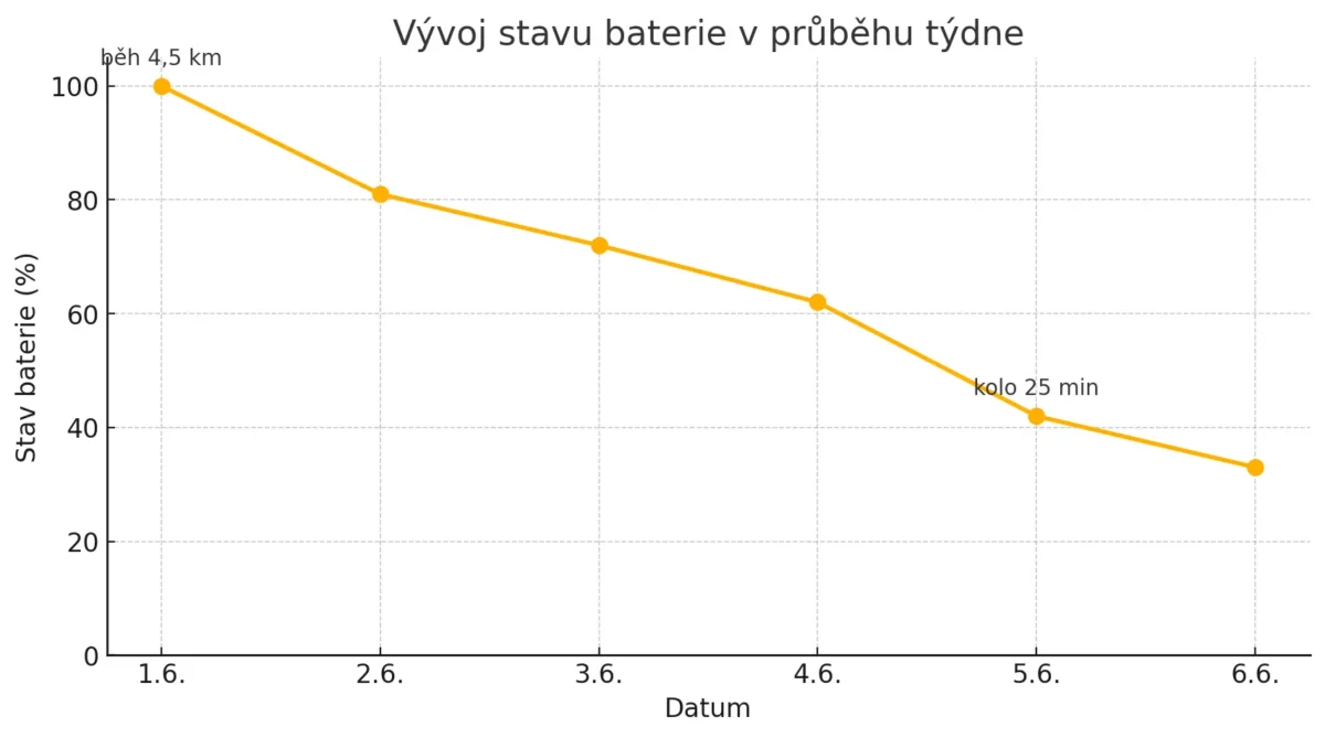 Garmin Forerunner 570: První dojmy po dvou týdnech 1 output 5