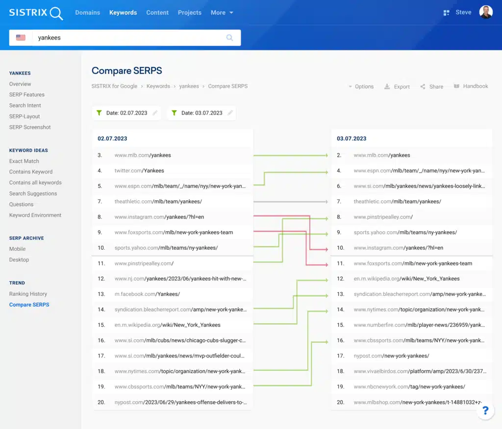 Nový Tweetdeck? Více funkcí, horší UI a jen pro platící 2 us.sistrix.com kw yankees serps compare 02.07.2023 03.07.2023.png