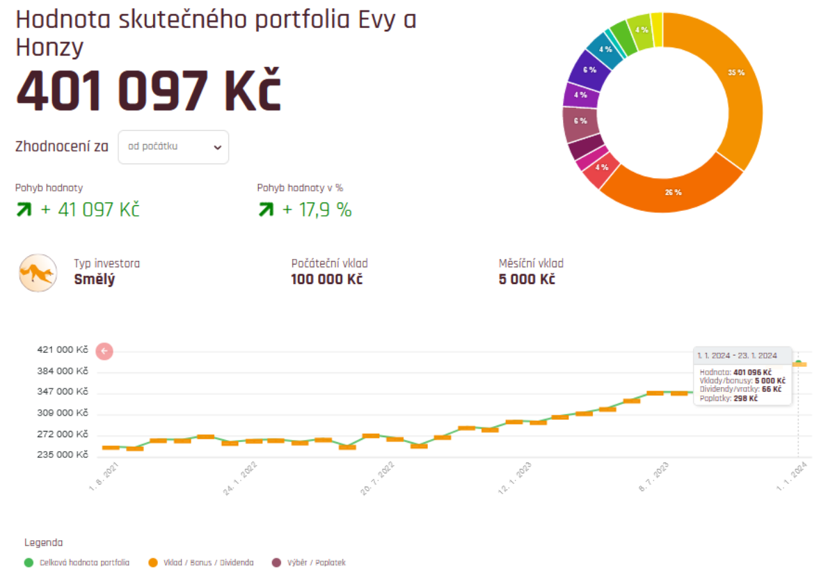 Naše dojmy z investiční platformy Fondee po 2 a půl letech 4 vykonnost fondee